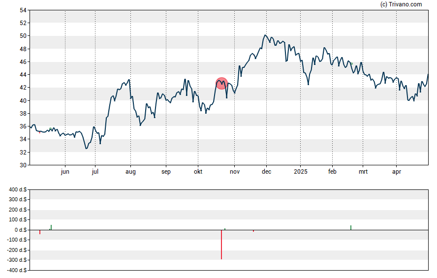 Grafiek Plumas Bancorp.