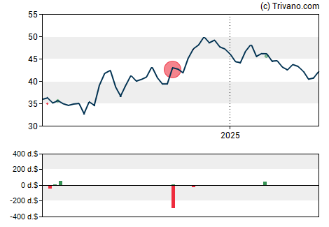 Grafiek Plumas Bancorp.