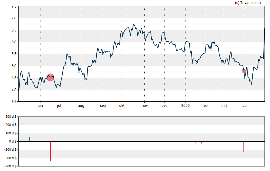 Grafiek Abeona Therapeutics Inc