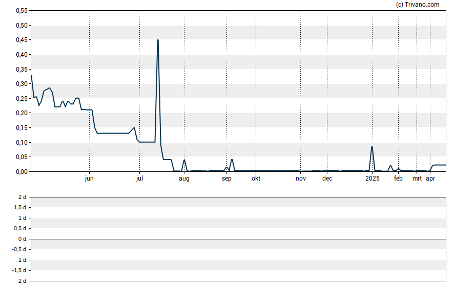 Grafiek Ampio Pharmaceuticals Inc