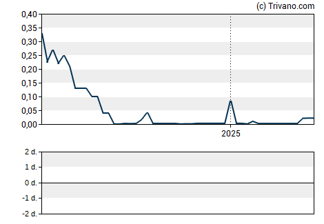 Grafiek Ampio Pharmaceuticals Inc