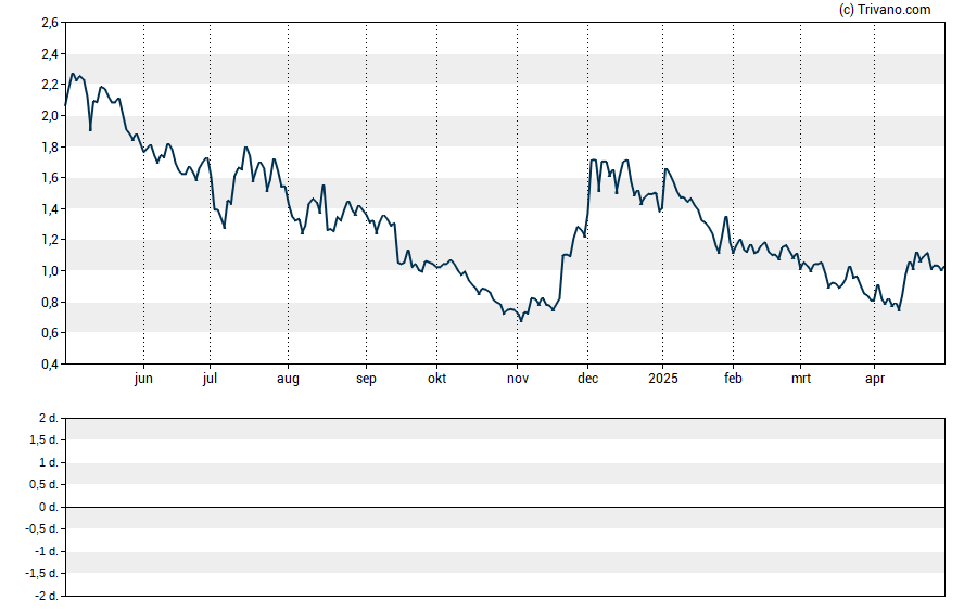 Grafiek Coherus Biosciences Inc