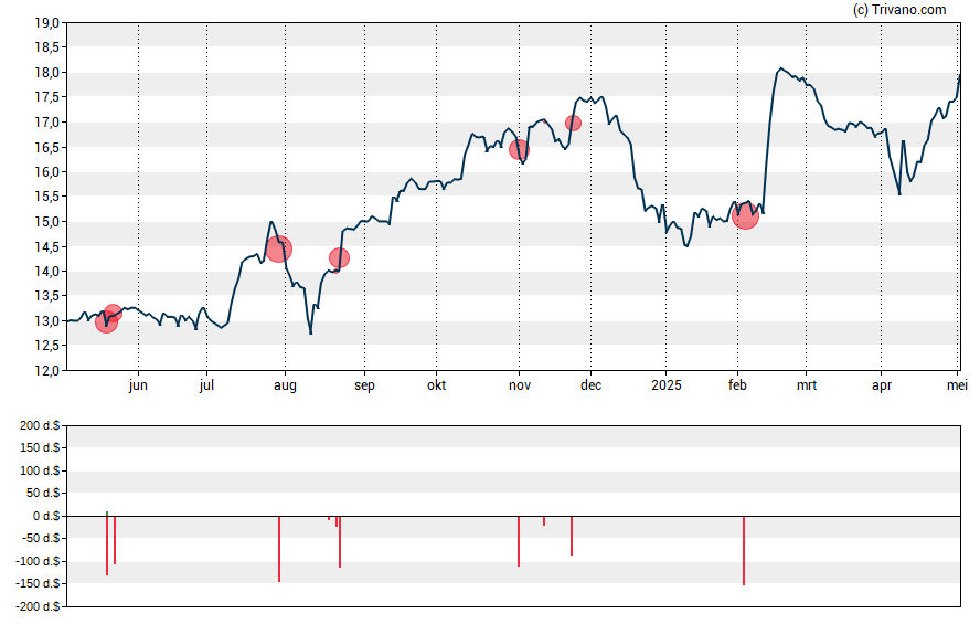 Grafiek Eagle Bancorp Montana Inc