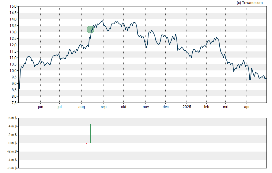 Grafiek El Pollo Loco Holdings Inc