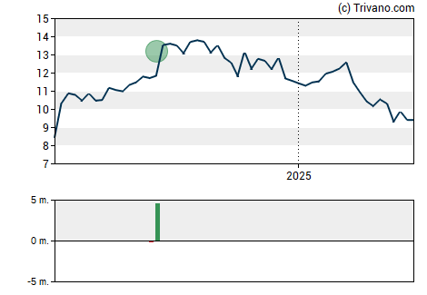 Grafiek El Pollo Loco Holdings Inc