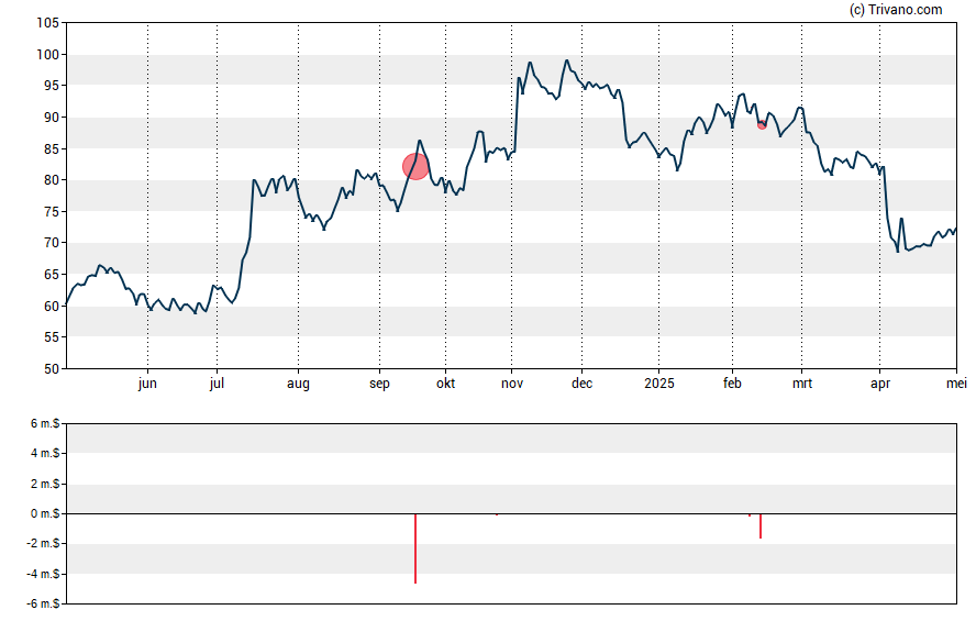 Grafiek ServisFirst Bancshares Inc