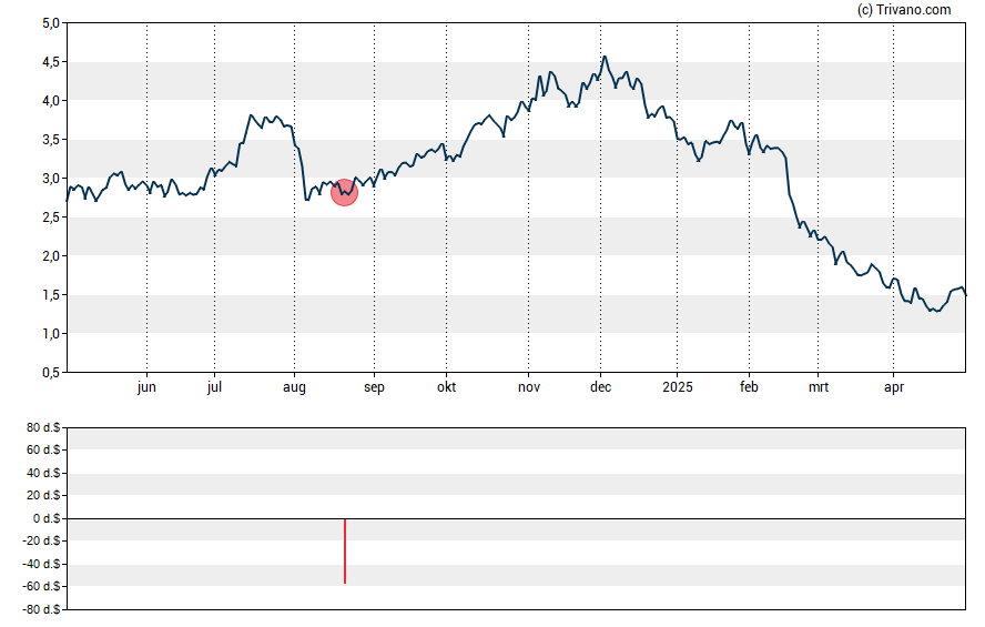 Grafiek Truecar Inc