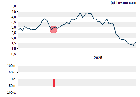 Grafiek Truecar Inc