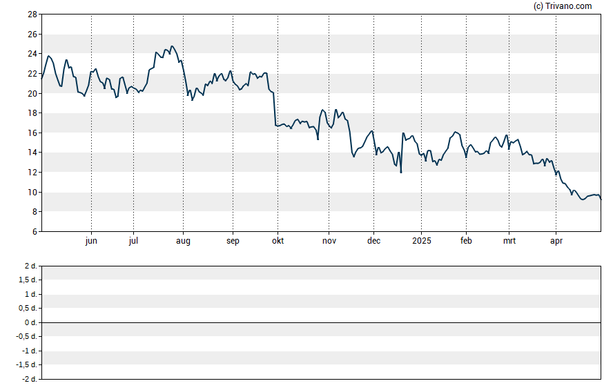 Grafiek Prothena Corporation plc