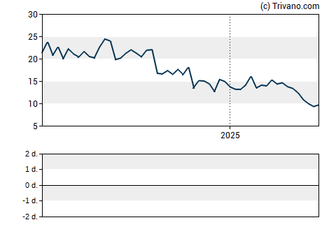 Grafiek Prothena Corporation plc