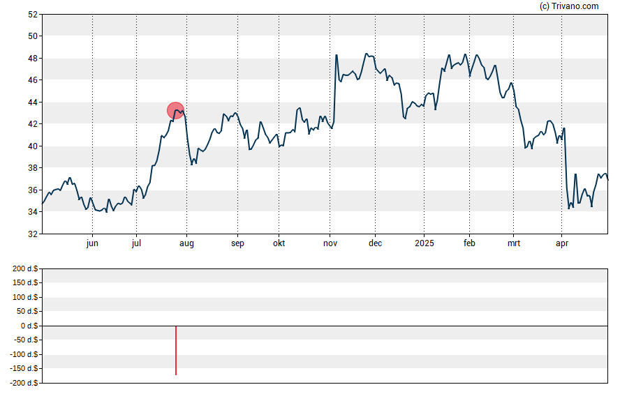 Grafiek Citizens Financial Group Inc