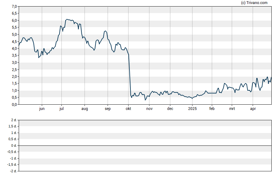 Grafiek Eagle Pharmaceuticals Inc