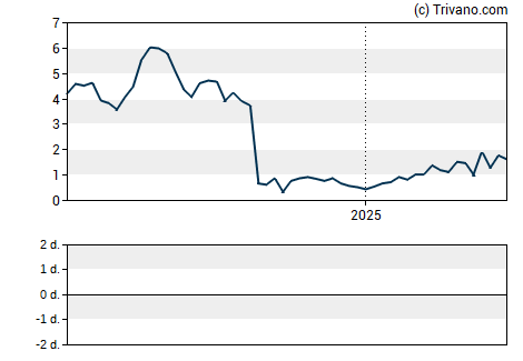 Grafiek Eagle Pharmaceuticals Inc