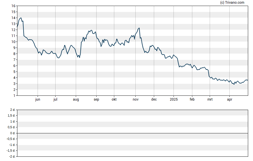 Grafiek Iovance Biotherapeutics Inc