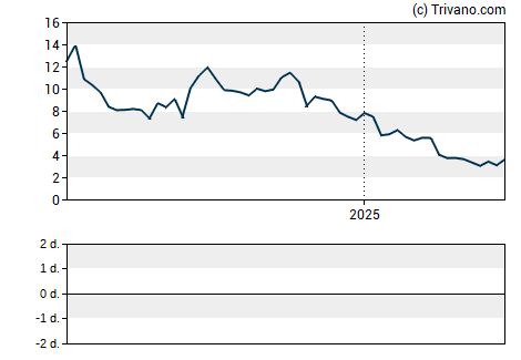 Grafiek Iovance Biotherapeutics Inc