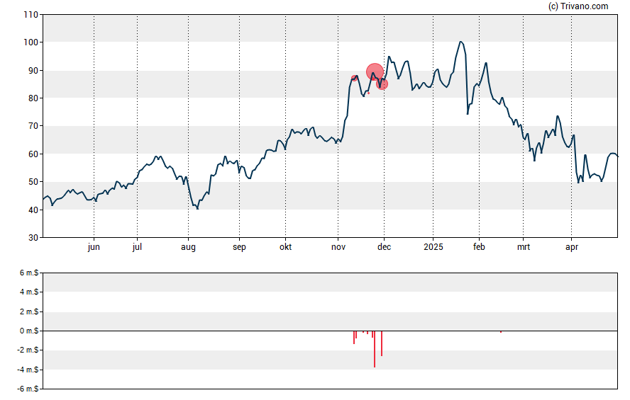 Grafiek Lumentum Holdings Inc