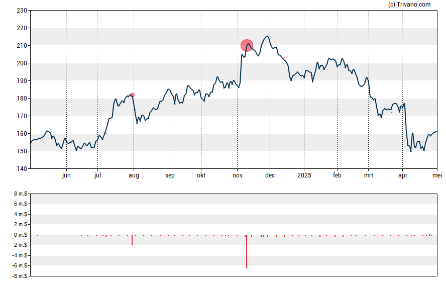 Grafiek PNC Financial Services Group