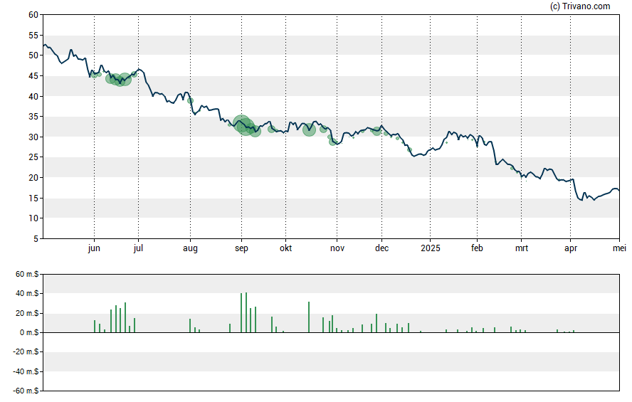 Grafiek PBF Energy Inc