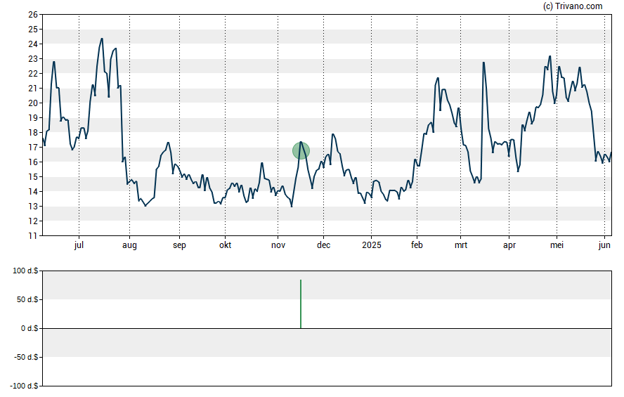 Grafiek vTv Therapeutics Inc