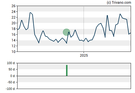 Grafiek vTv Therapeutics Inc