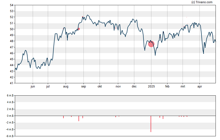 Grafiek Gaming and Leisure Properties Inc