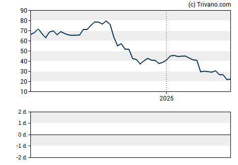 Grafiek Acadia Healthcare Company Inc