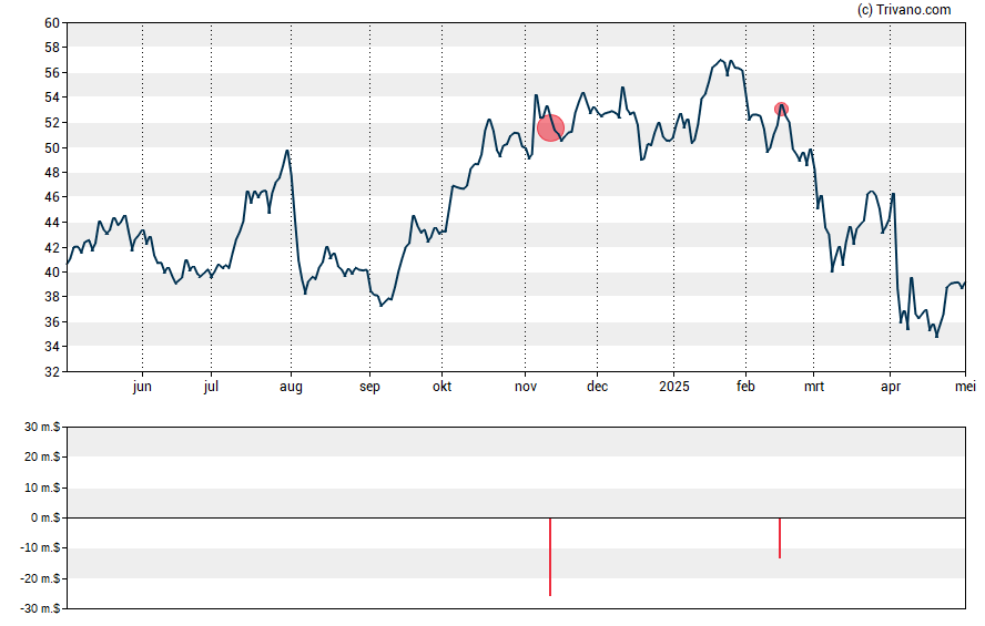 Grafiek Carlyle Group Inc (The)