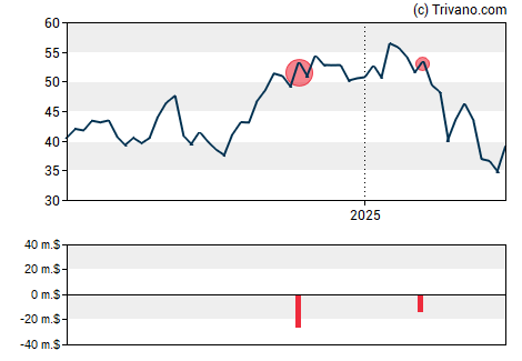 Grafiek Carlyle Group Inc (The)