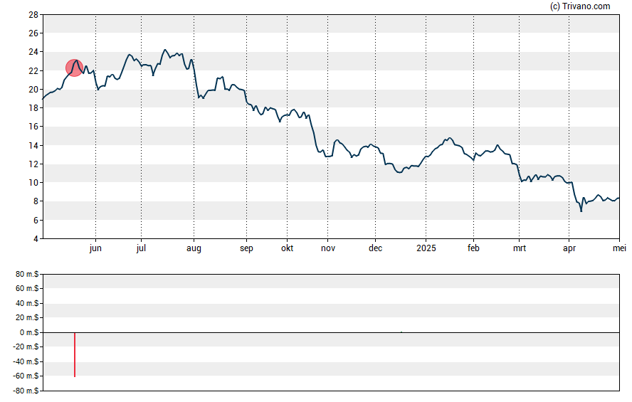 Grafiek Expro Group Holdings N.V.
