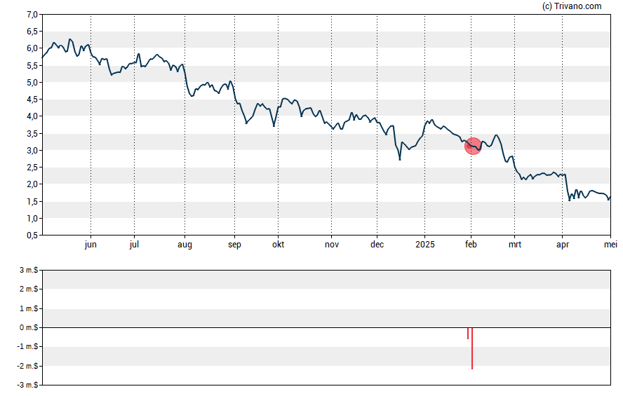 Grafiek Kosmos Energy Ltd