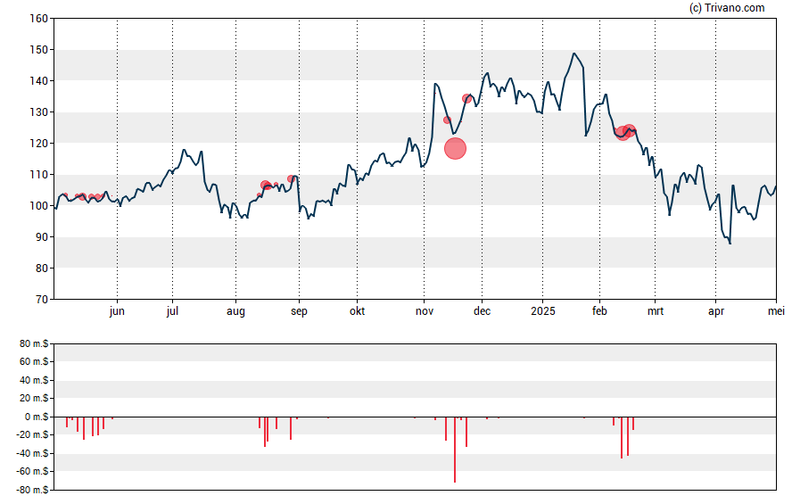 Grafiek MACOM Technology Solutions Holdings Inc