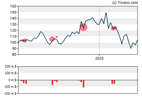 Grafiek MACOM Technology Solutions Holdings Inc