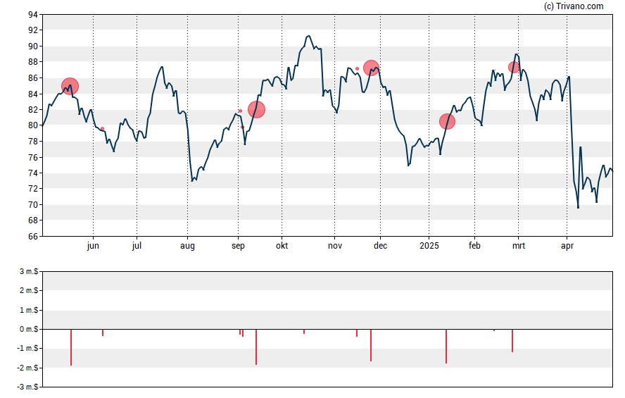 Grafiek Principal Financial Group Inc