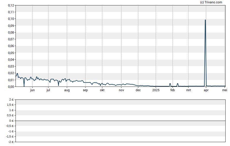 Grafiek Sorrento Therapeutics Inc