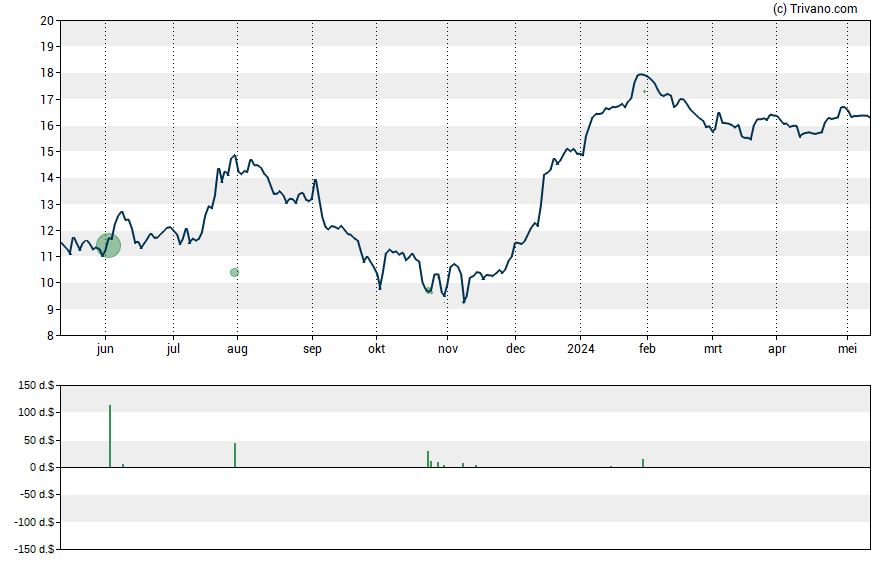 Grafiek Investar Holding Corp