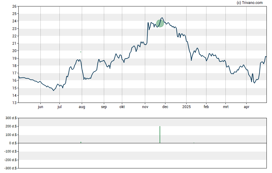 Grafiek Investar Holding Corp