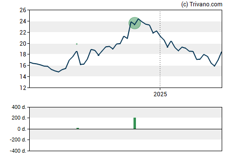 Grafiek Investar Holding Corp