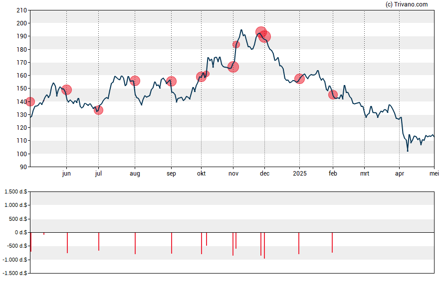 Grafiek Generac Holdings Inc