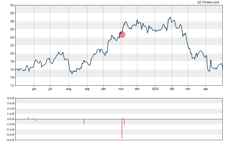 Grafiek Norwegian Cruise Line Holdings Ltd