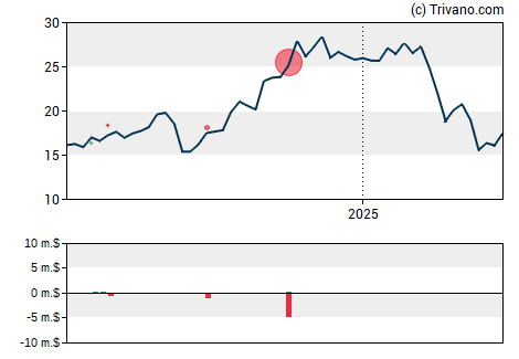 Grafiek Norwegian Cruise Line Holdings Ltd