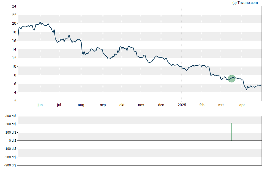 Grafiek Tronox Holdings plc