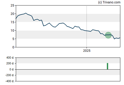 Grafiek Tronox Holdings plc