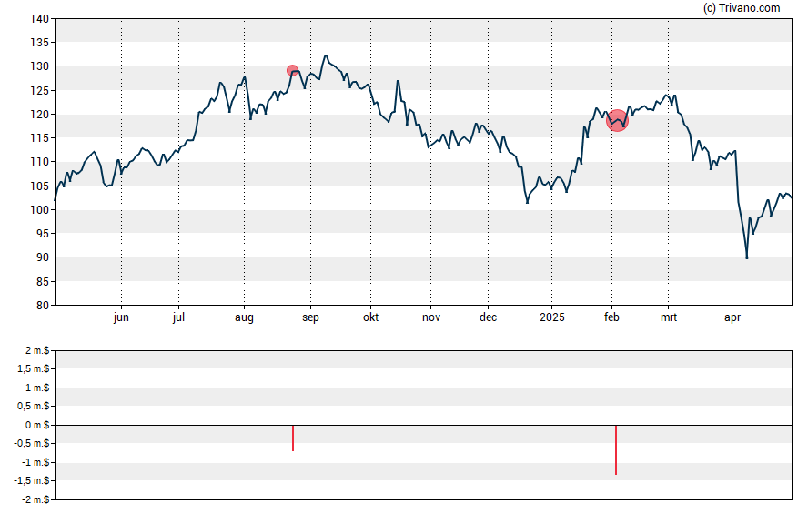 Grafiek Prologis Inc