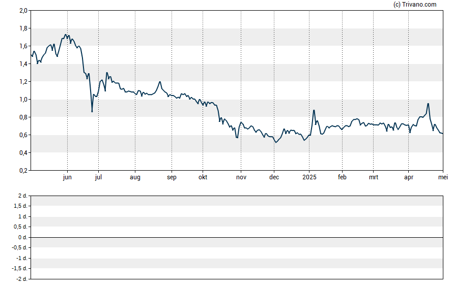 Grafiek Gulf Resources Inc