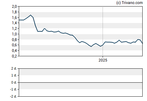 Grafiek Gulf Resources Inc