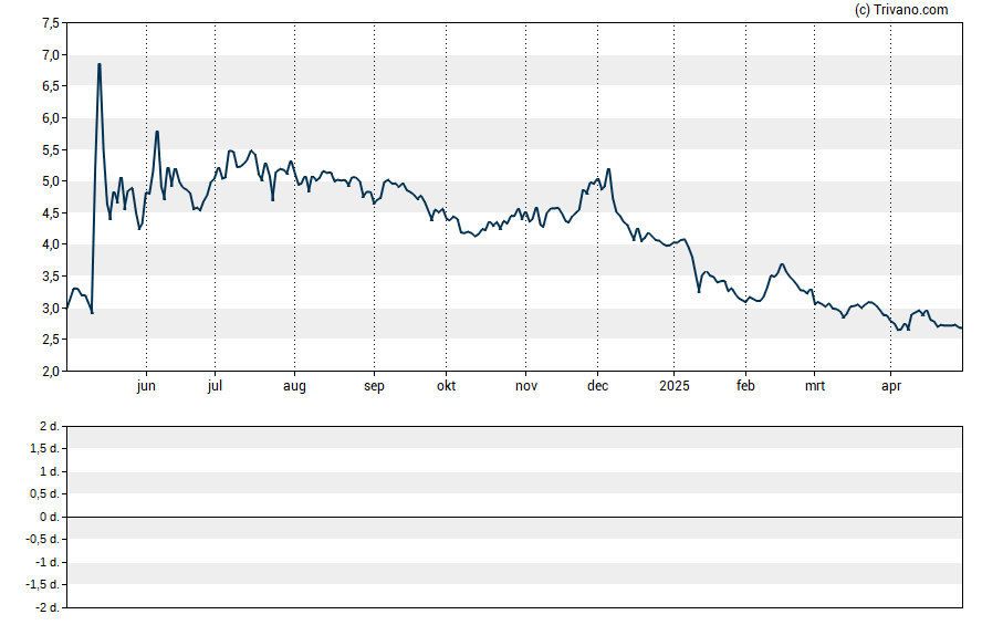 Grafiek AMC Entertainment Holdings Inc