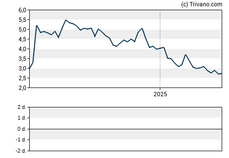 Grafiek AMC Entertainment Holdings Inc