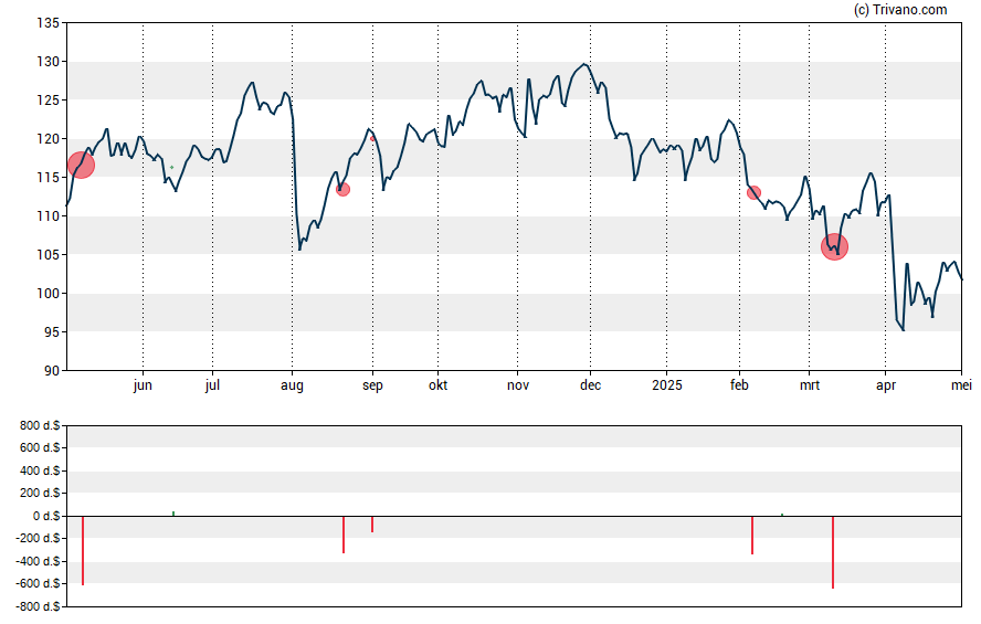 Grafiek Prudential Financial Inc.