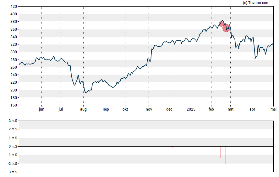 Grafiek LPL Financial Holdings Inc