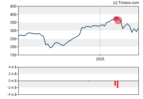 Grafiek LPL Financial Holdings Inc